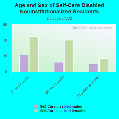 Age and Sex of Self-Care Disabled Noninstitutionalized Residents