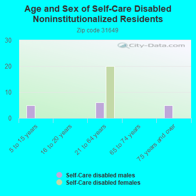 Age and Sex of Self-Care Disabled Noninstitutionalized Residents