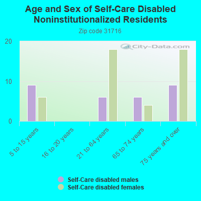 Age and Sex of Self-Care Disabled Noninstitutionalized Residents