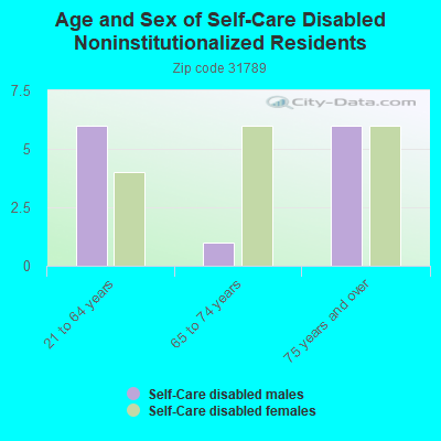 Age and Sex of Self-Care Disabled Noninstitutionalized Residents