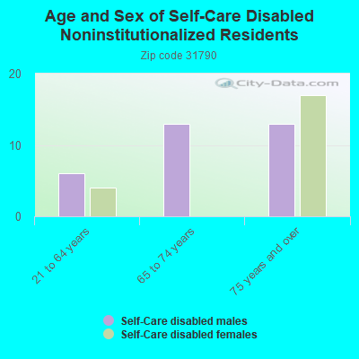 Age and Sex of Self-Care Disabled Noninstitutionalized Residents