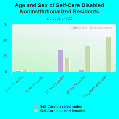 Age and Sex of Self-Care Disabled Noninstitutionalized Residents