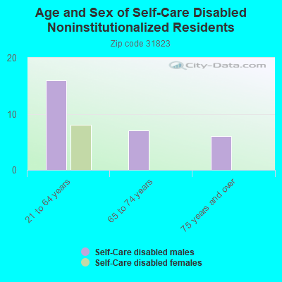 Age and Sex of Self-Care Disabled Noninstitutionalized Residents