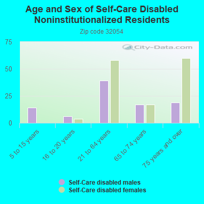 Age and Sex of Self-Care Disabled Noninstitutionalized Residents