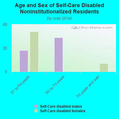 Age and Sex of Self-Care Disabled Noninstitutionalized Residents