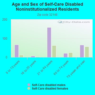 Age and Sex of Self-Care Disabled Noninstitutionalized Residents