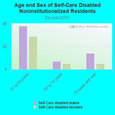 Age and Sex of Self-Care Disabled Noninstitutionalized Residents