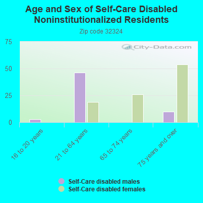 Age and Sex of Self-Care Disabled Noninstitutionalized Residents