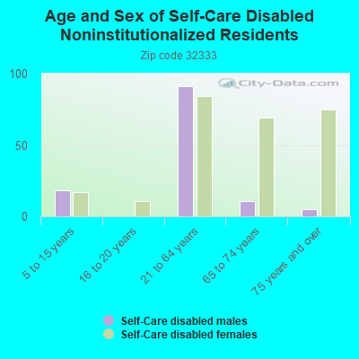 Age and Sex of Self-Care Disabled Noninstitutionalized Residents