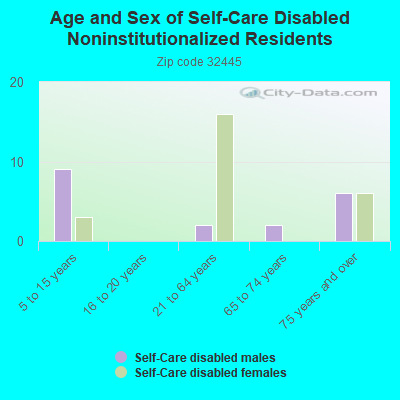 Age and Sex of Self-Care Disabled Noninstitutionalized Residents