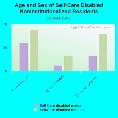 Age and Sex of Self-Care Disabled Noninstitutionalized Residents