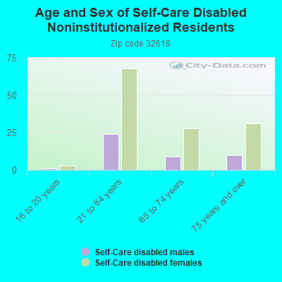 Age and Sex of Self-Care Disabled Noninstitutionalized Residents