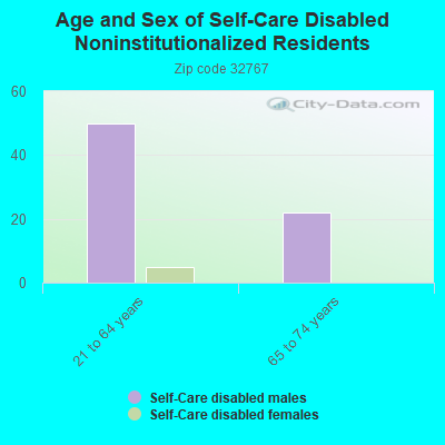 Age and Sex of Self-Care Disabled Noninstitutionalized Residents