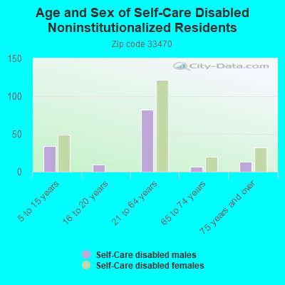 Age and Sex of Self-Care Disabled Noninstitutionalized Residents