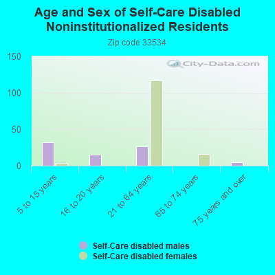 Age and Sex of Self-Care Disabled Noninstitutionalized Residents