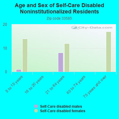 Age and Sex of Self-Care Disabled Noninstitutionalized Residents