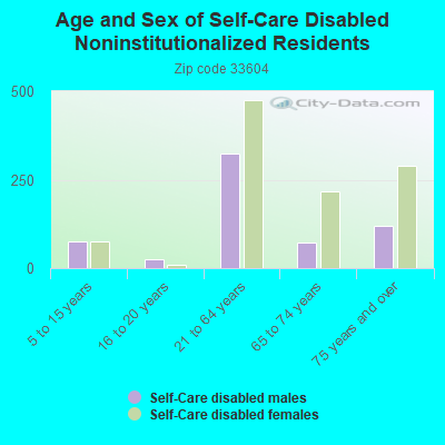 Age and Sex of Self-Care Disabled Noninstitutionalized Residents