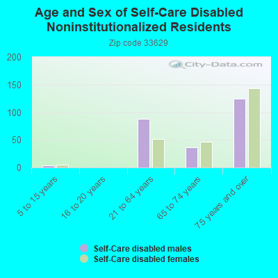 Age and Sex of Self-Care Disabled Noninstitutionalized Residents