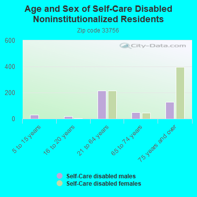 Age and Sex of Self-Care Disabled Noninstitutionalized Residents