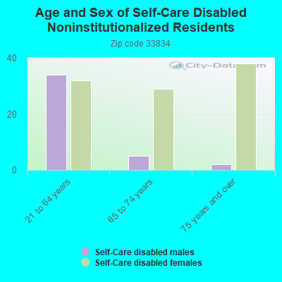 Age and Sex of Self-Care Disabled Noninstitutionalized Residents