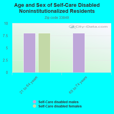 Age and Sex of Self-Care Disabled Noninstitutionalized Residents