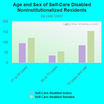 Age and Sex of Self-Care Disabled Noninstitutionalized Residents