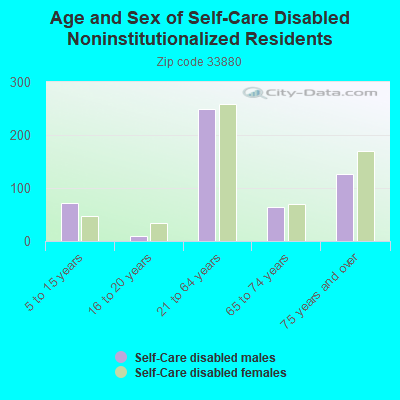 Age and Sex of Self-Care Disabled Noninstitutionalized Residents