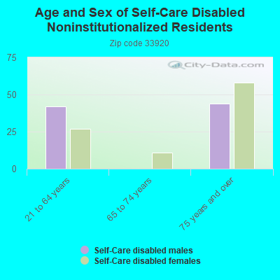 Age and Sex of Self-Care Disabled Noninstitutionalized Residents