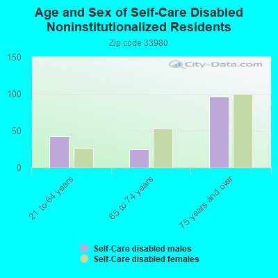 Age and Sex of Self-Care Disabled Noninstitutionalized Residents