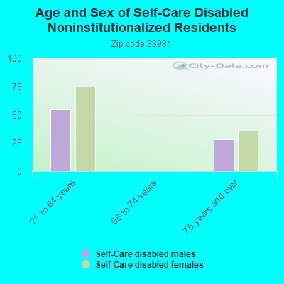 Age and Sex of Self-Care Disabled Noninstitutionalized Residents