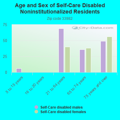 Age and Sex of Self-Care Disabled Noninstitutionalized Residents