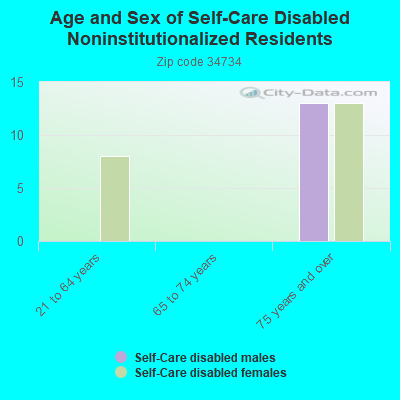 Age and Sex of Self-Care Disabled Noninstitutionalized Residents