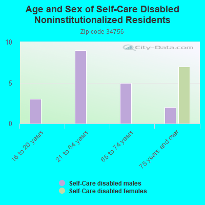 Age and Sex of Self-Care Disabled Noninstitutionalized Residents