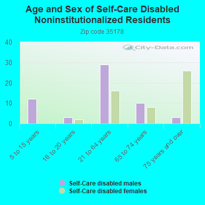 Age and Sex of Self-Care Disabled Noninstitutionalized Residents