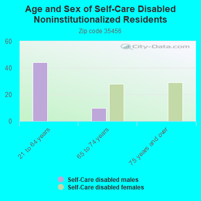 Age and Sex of Self-Care Disabled Noninstitutionalized Residents