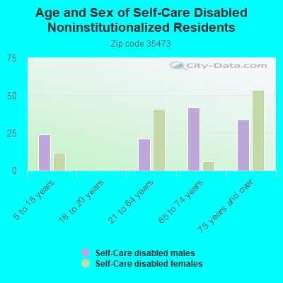 Age and Sex of Self-Care Disabled Noninstitutionalized Residents