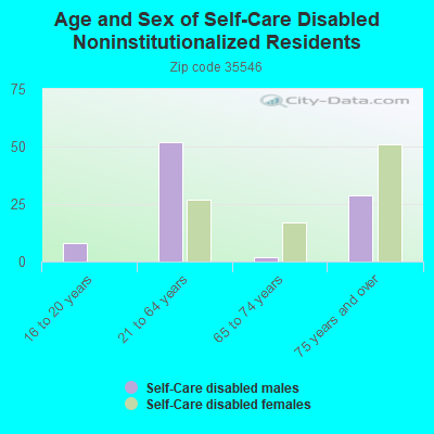 Age and Sex of Self-Care Disabled Noninstitutionalized Residents