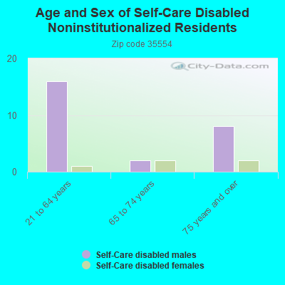 Age and Sex of Self-Care Disabled Noninstitutionalized Residents