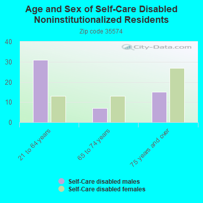 Age and Sex of Self-Care Disabled Noninstitutionalized Residents