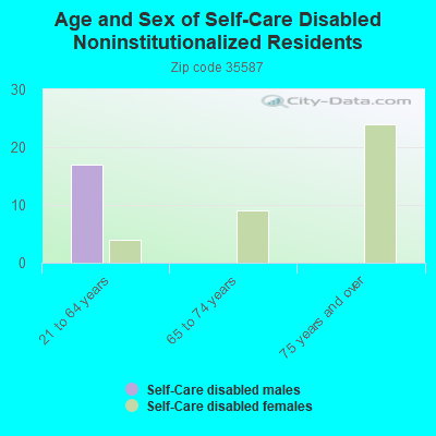 Age and Sex of Self-Care Disabled Noninstitutionalized Residents