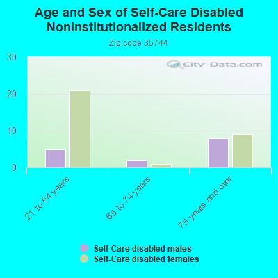 Age and Sex of Self-Care Disabled Noninstitutionalized Residents