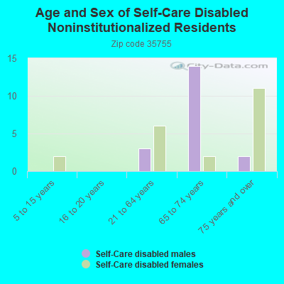 Age and Sex of Self-Care Disabled Noninstitutionalized Residents