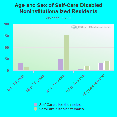 Age and Sex of Self-Care Disabled Noninstitutionalized Residents