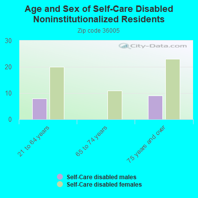 Age and Sex of Self-Care Disabled Noninstitutionalized Residents