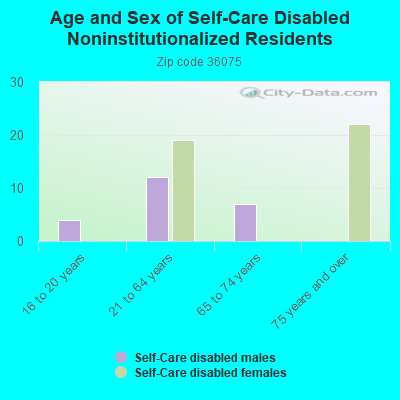 Age and Sex of Self-Care Disabled Noninstitutionalized Residents