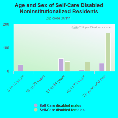 Age and Sex of Self-Care Disabled Noninstitutionalized Residents