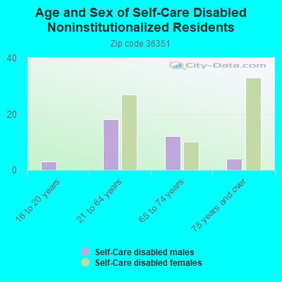 Age and Sex of Self-Care Disabled Noninstitutionalized Residents