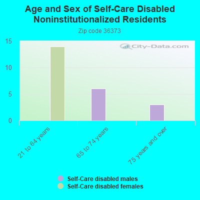 Age and Sex of Self-Care Disabled Noninstitutionalized Residents