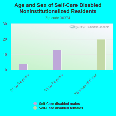 Age and Sex of Self-Care Disabled Noninstitutionalized Residents