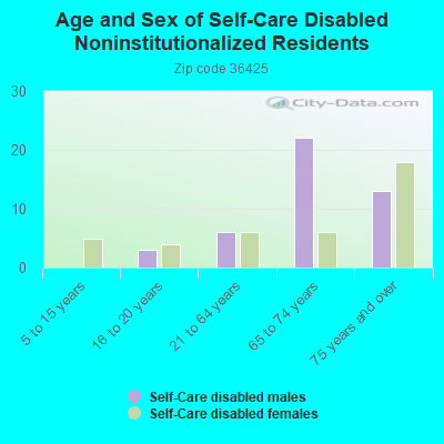 Age and Sex of Self-Care Disabled Noninstitutionalized Residents